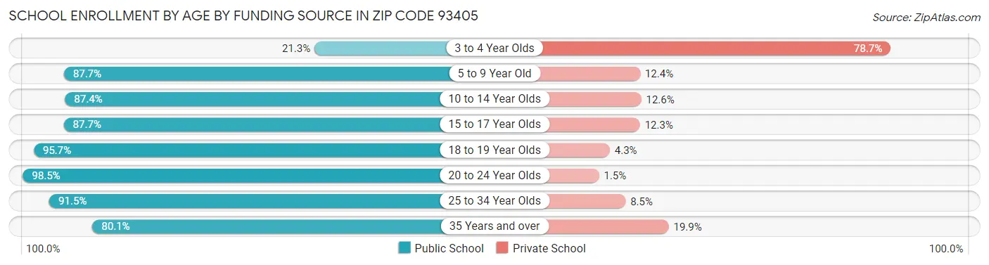 School Enrollment by Age by Funding Source in Zip Code 93405