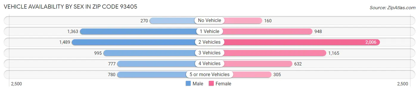 Vehicle Availability by Sex in Zip Code 93405