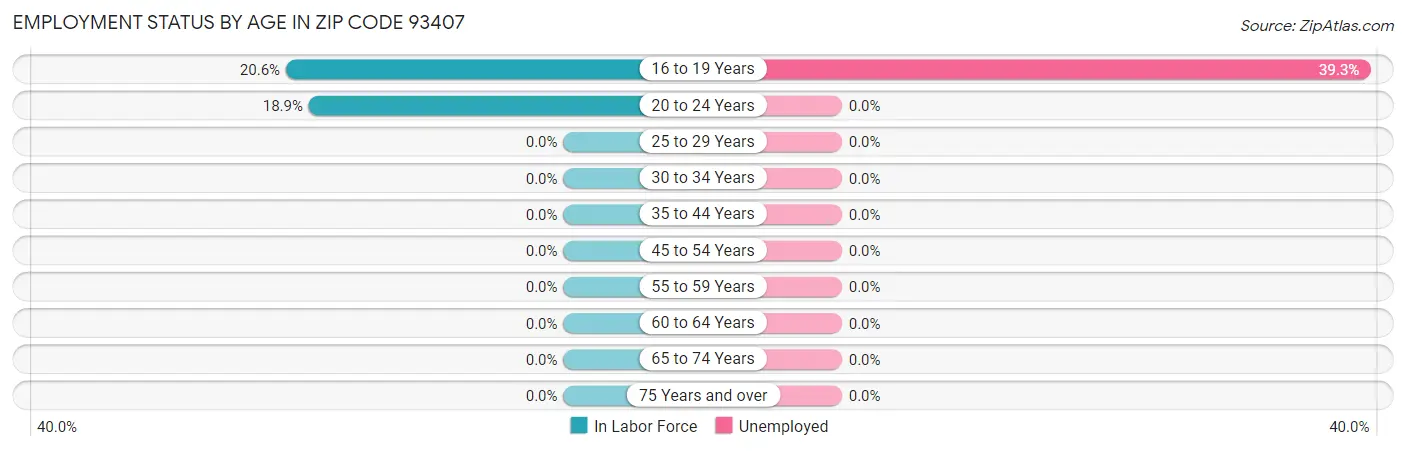 Employment Status by Age in Zip Code 93407