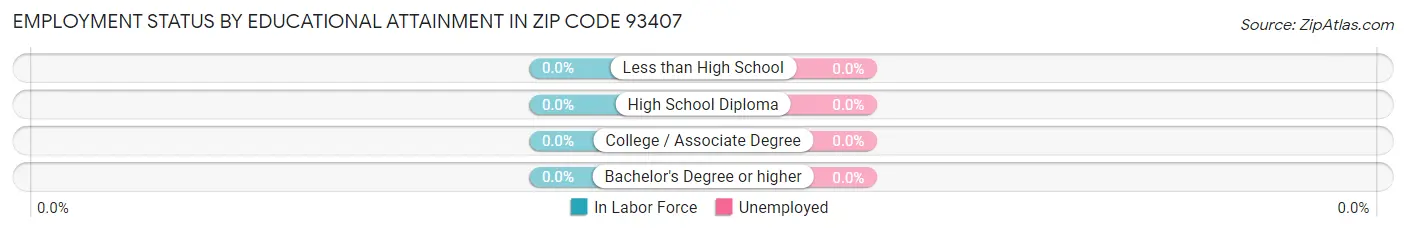 Employment Status by Educational Attainment in Zip Code 93407