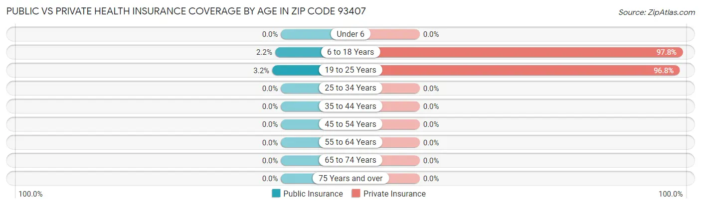 Public vs Private Health Insurance Coverage by Age in Zip Code 93407