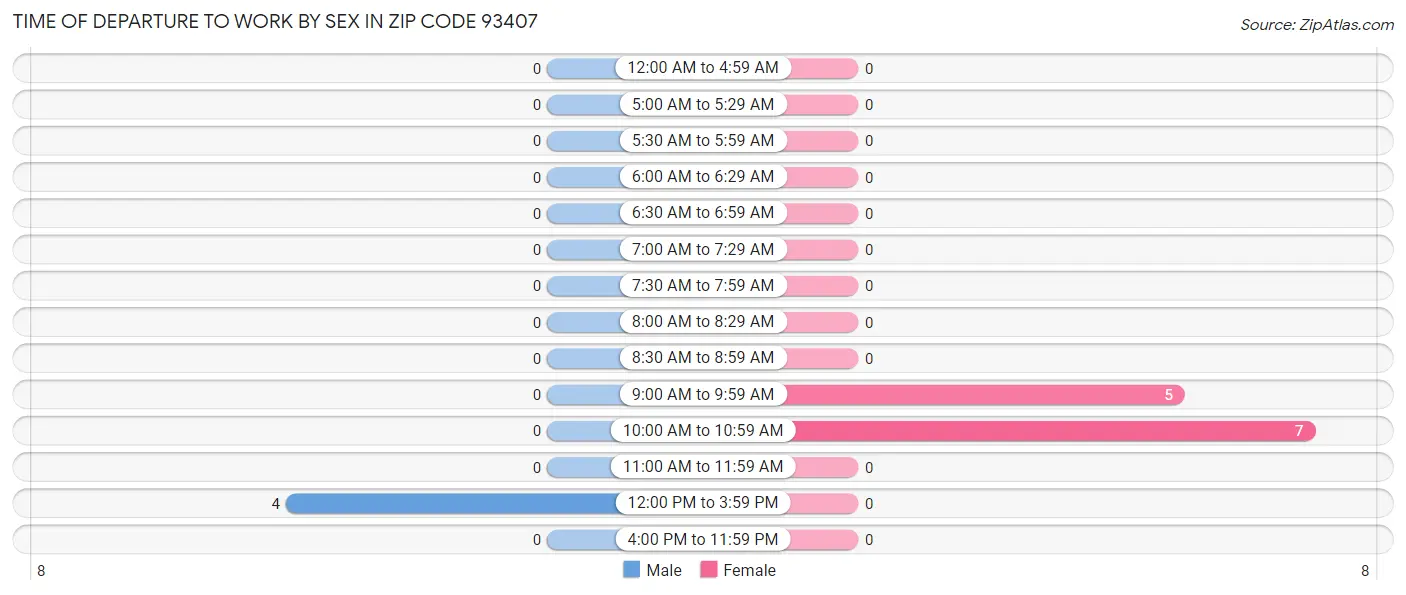 Time of Departure to Work by Sex in Zip Code 93407
