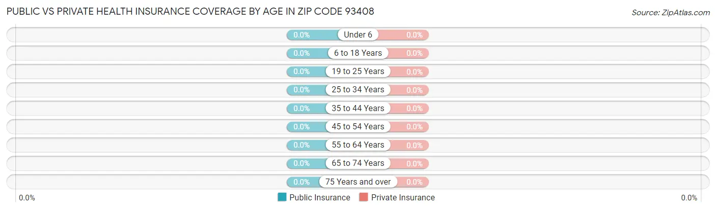 Public vs Private Health Insurance Coverage by Age in Zip Code 93408