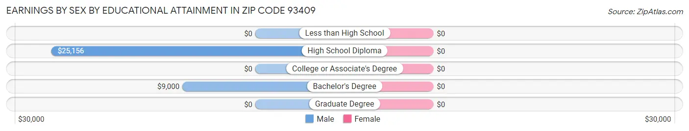 Earnings by Sex by Educational Attainment in Zip Code 93409