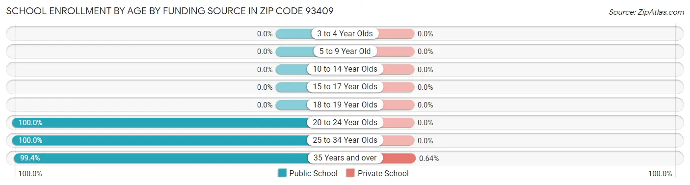 School Enrollment by Age by Funding Source in Zip Code 93409