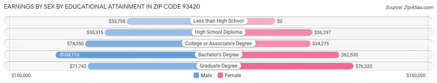 Earnings by Sex by Educational Attainment in Zip Code 93420