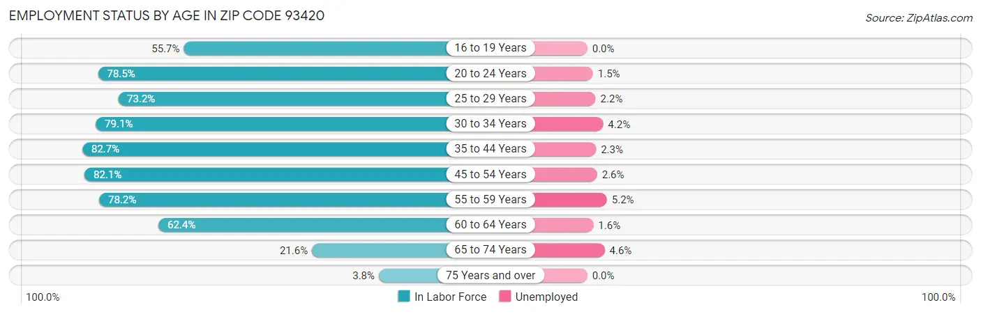 Employment Status by Age in Zip Code 93420