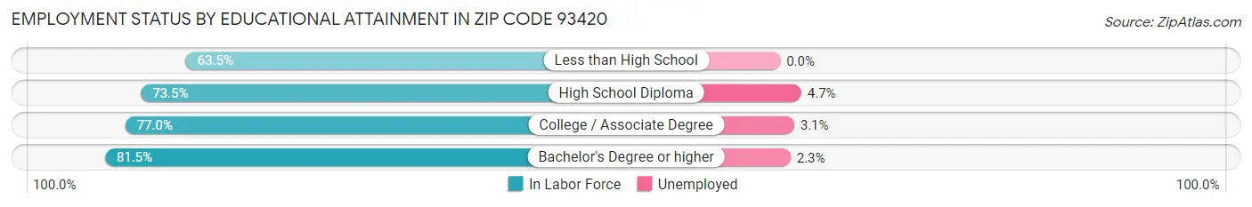 Employment Status by Educational Attainment in Zip Code 93420