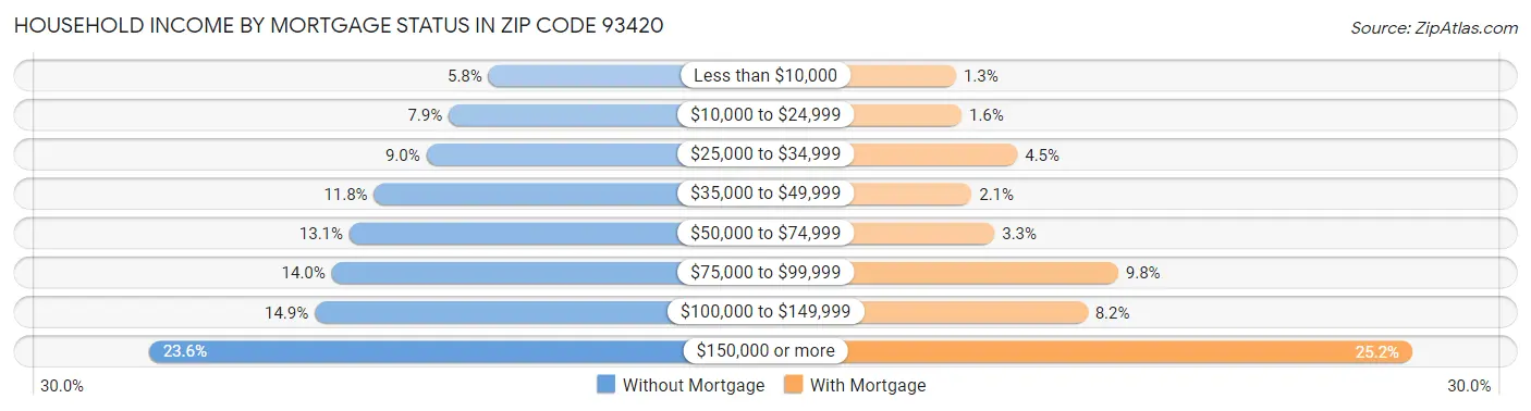 Household Income by Mortgage Status in Zip Code 93420