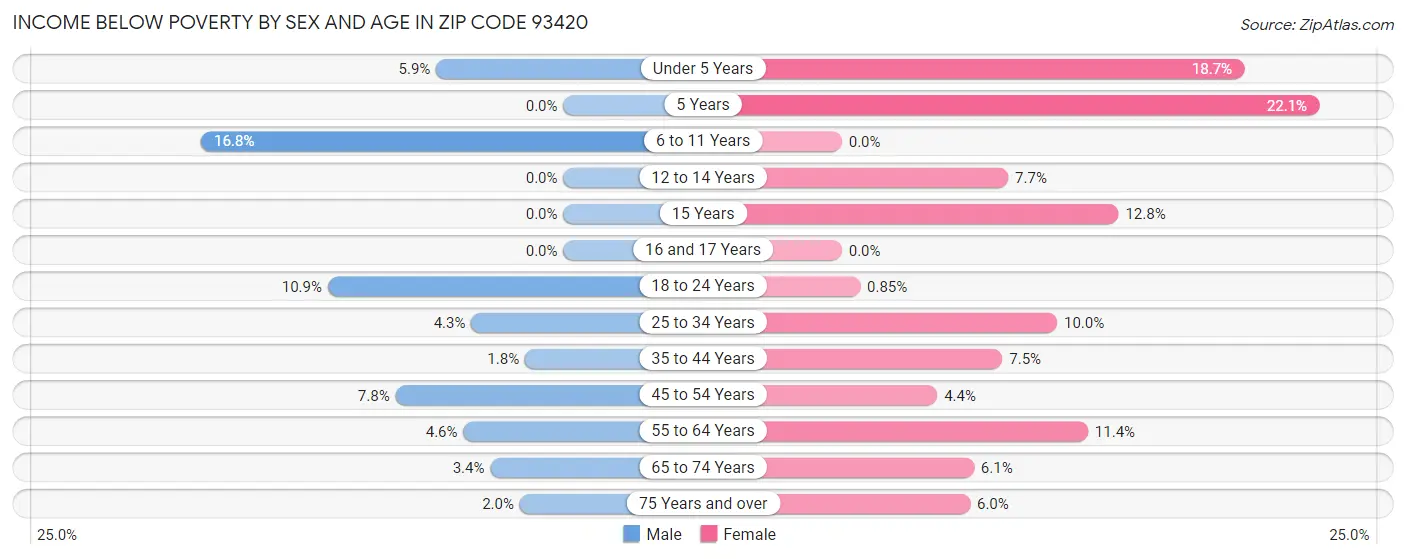 Income Below Poverty by Sex and Age in Zip Code 93420