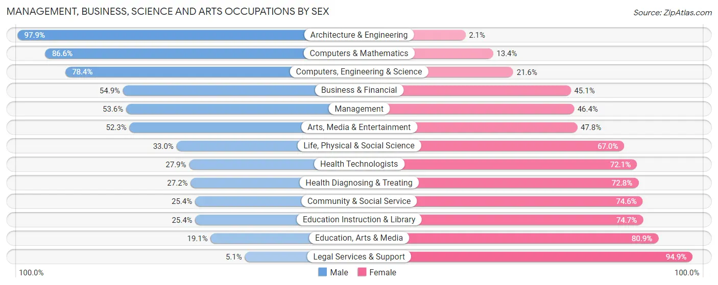 Management, Business, Science and Arts Occupations by Sex in Zip Code 93420