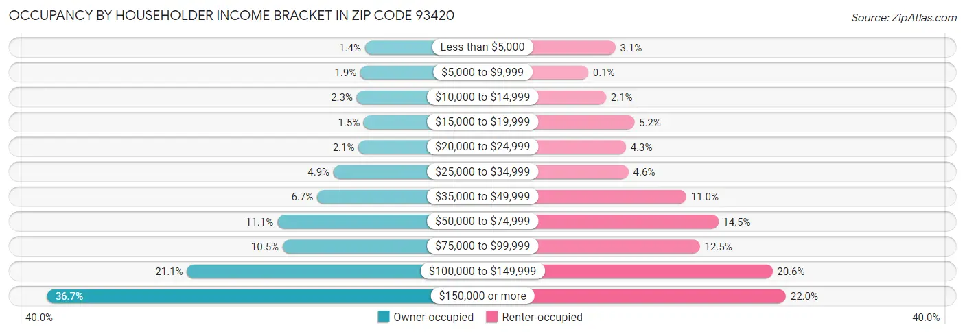 Occupancy by Householder Income Bracket in Zip Code 93420