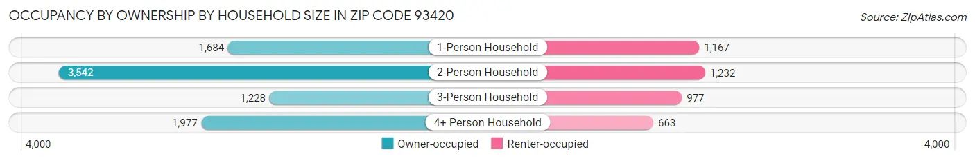 Occupancy by Ownership by Household Size in Zip Code 93420