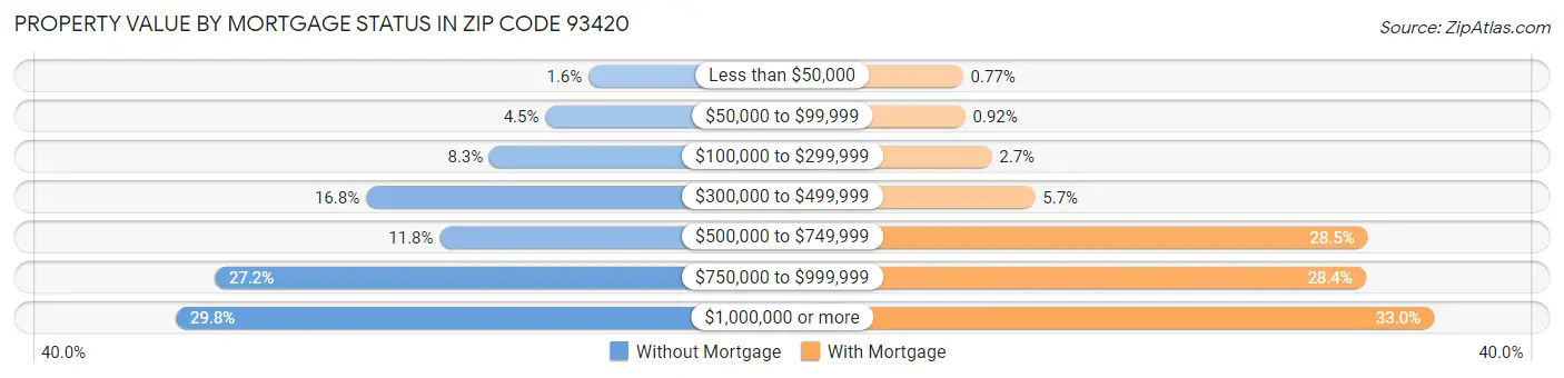 Property Value by Mortgage Status in Zip Code 93420