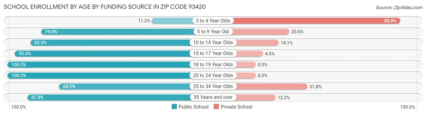 School Enrollment by Age by Funding Source in Zip Code 93420