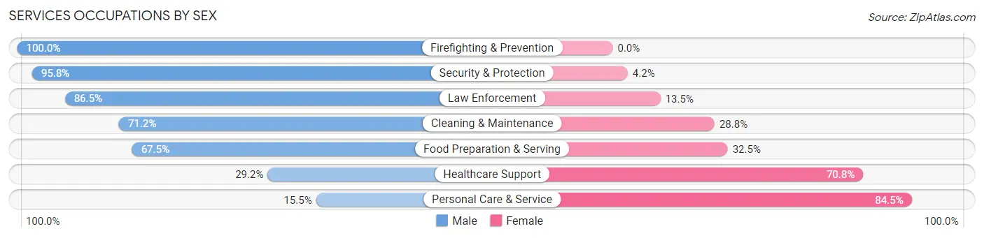 Services Occupations by Sex in Zip Code 93420