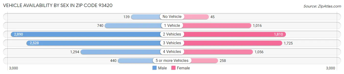 Vehicle Availability by Sex in Zip Code 93420