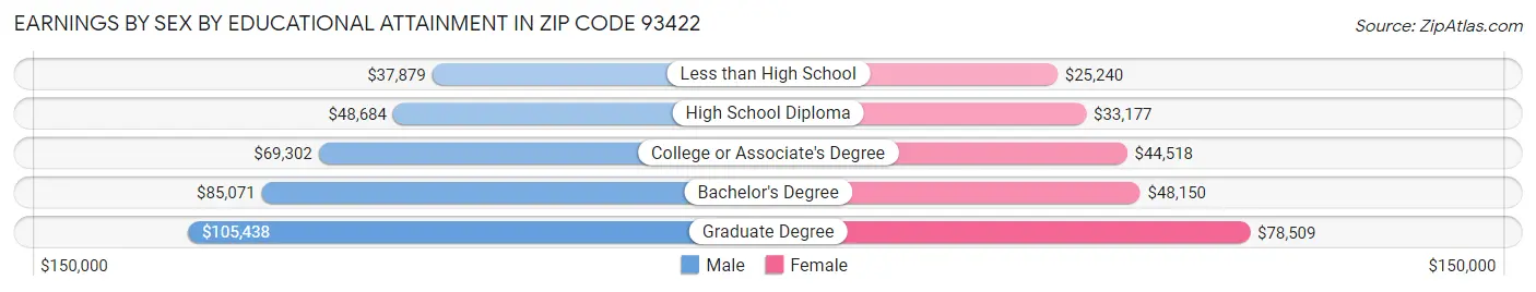Earnings by Sex by Educational Attainment in Zip Code 93422