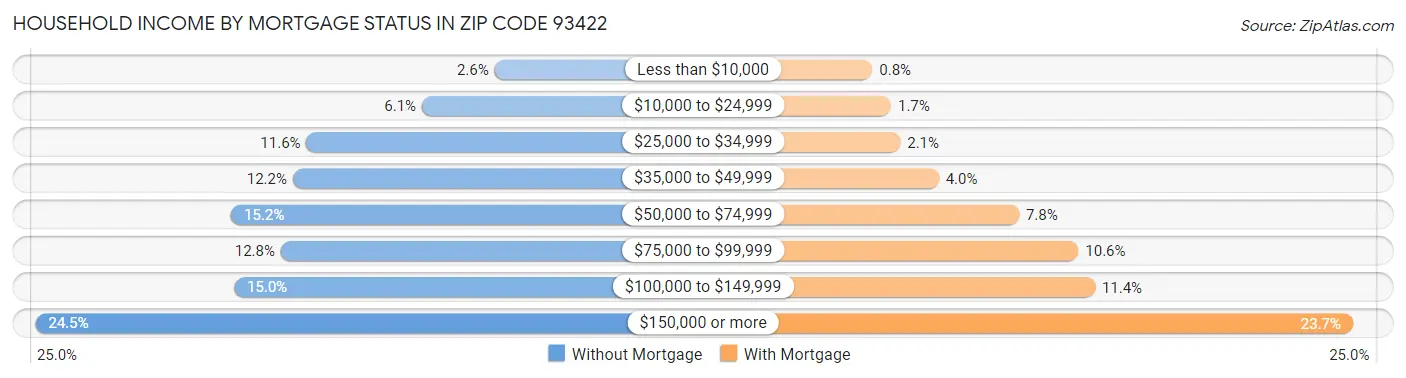 Household Income by Mortgage Status in Zip Code 93422