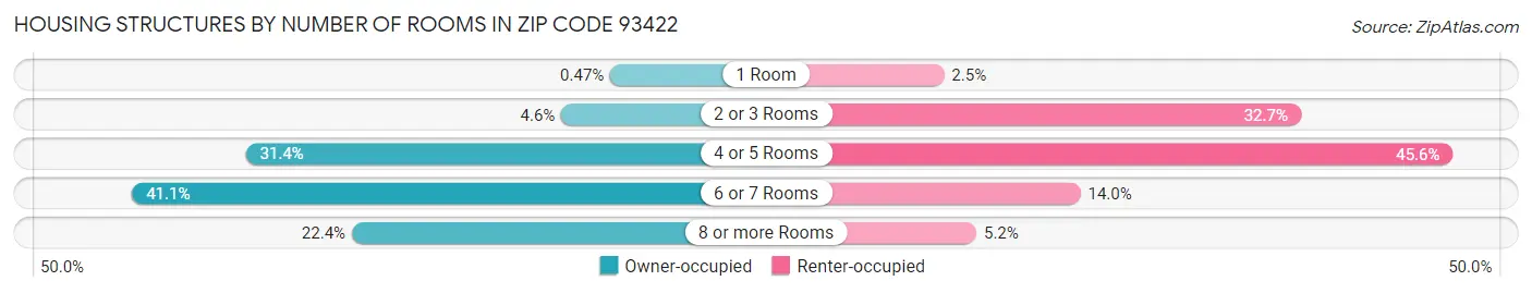 Housing Structures by Number of Rooms in Zip Code 93422