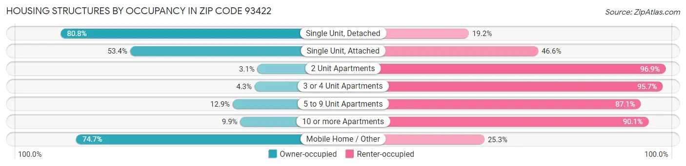 Housing Structures by Occupancy in Zip Code 93422