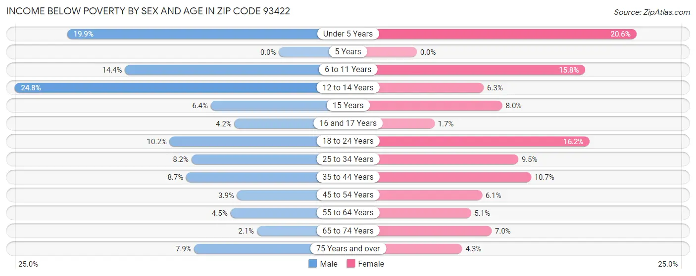 Income Below Poverty by Sex and Age in Zip Code 93422