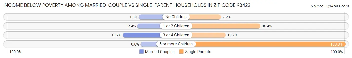 Income Below Poverty Among Married-Couple vs Single-Parent Households in Zip Code 93422