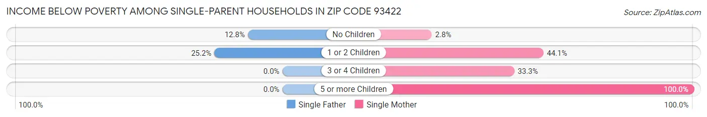 Income Below Poverty Among Single-Parent Households in Zip Code 93422