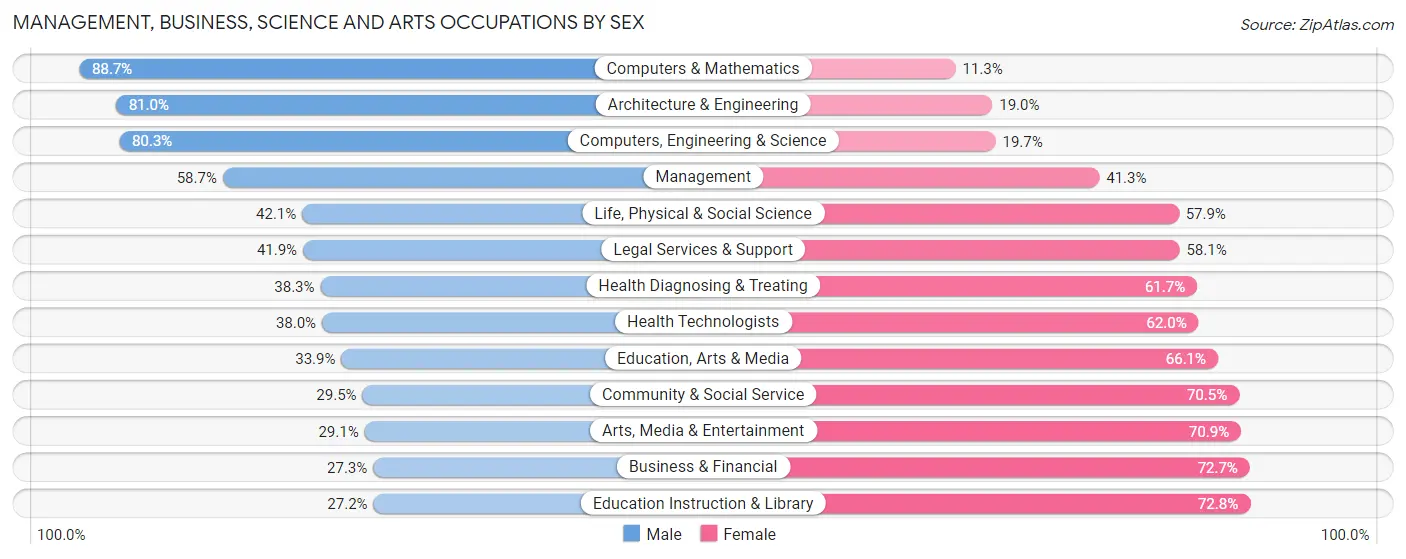 Management, Business, Science and Arts Occupations by Sex in Zip Code 93422