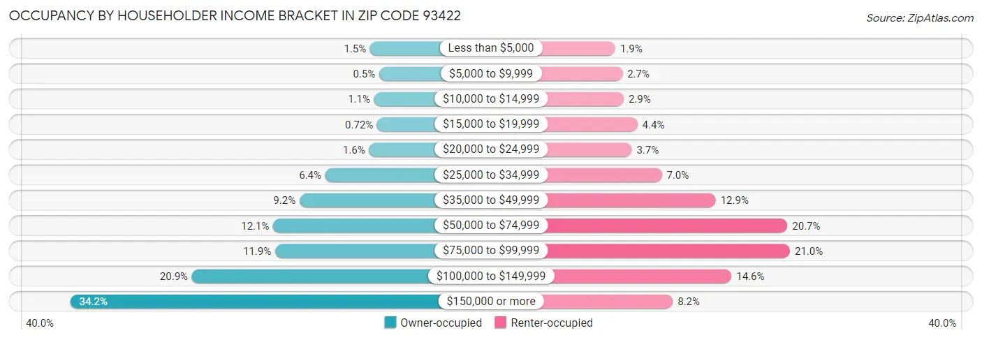 Occupancy by Householder Income Bracket in Zip Code 93422