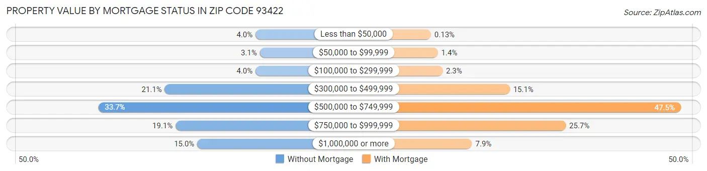 Property Value by Mortgage Status in Zip Code 93422
