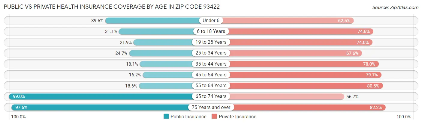 Public vs Private Health Insurance Coverage by Age in Zip Code 93422