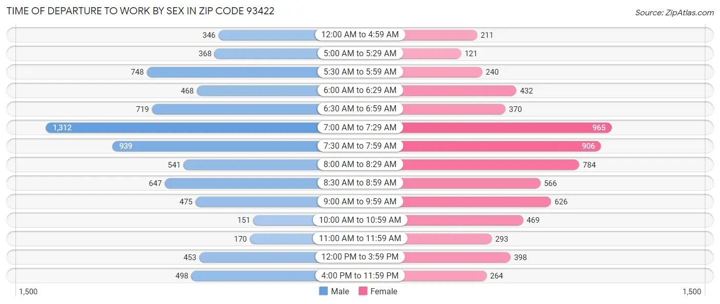 Time of Departure to Work by Sex in Zip Code 93422