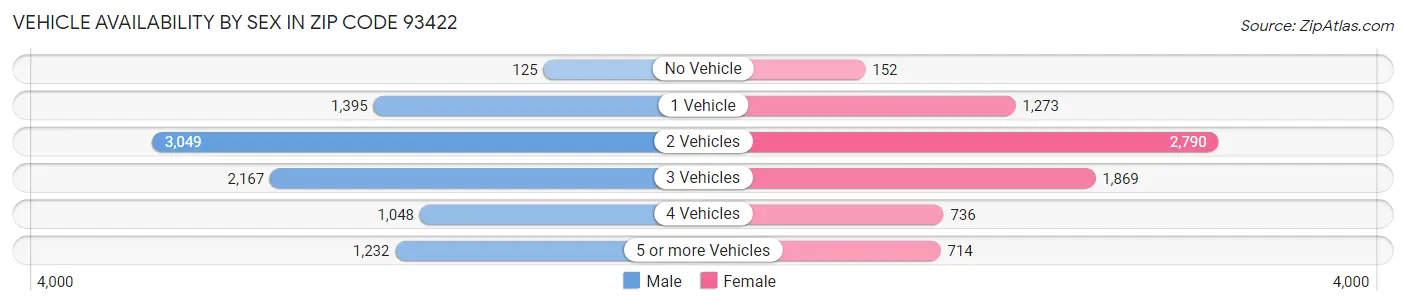 Vehicle Availability by Sex in Zip Code 93422