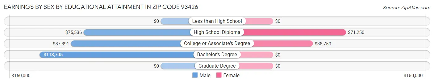 Earnings by Sex by Educational Attainment in Zip Code 93426