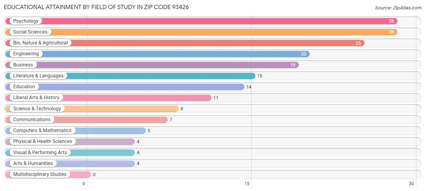 Educational Attainment by Field of Study in Zip Code 93426