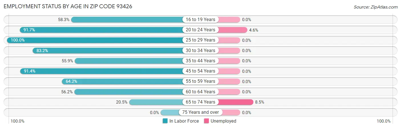 Employment Status by Age in Zip Code 93426