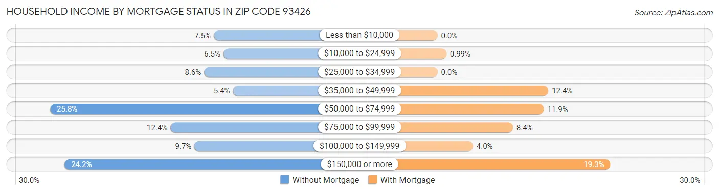 Household Income by Mortgage Status in Zip Code 93426