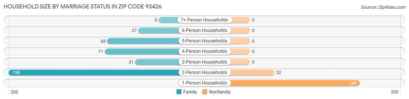 Household Size by Marriage Status in Zip Code 93426