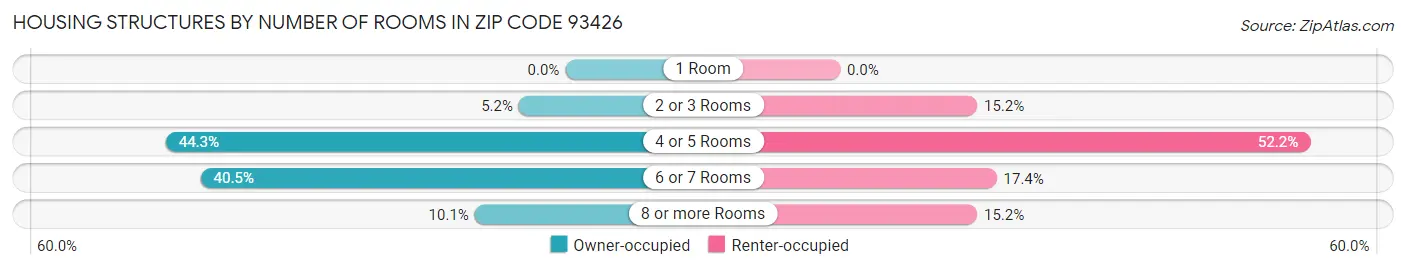Housing Structures by Number of Rooms in Zip Code 93426