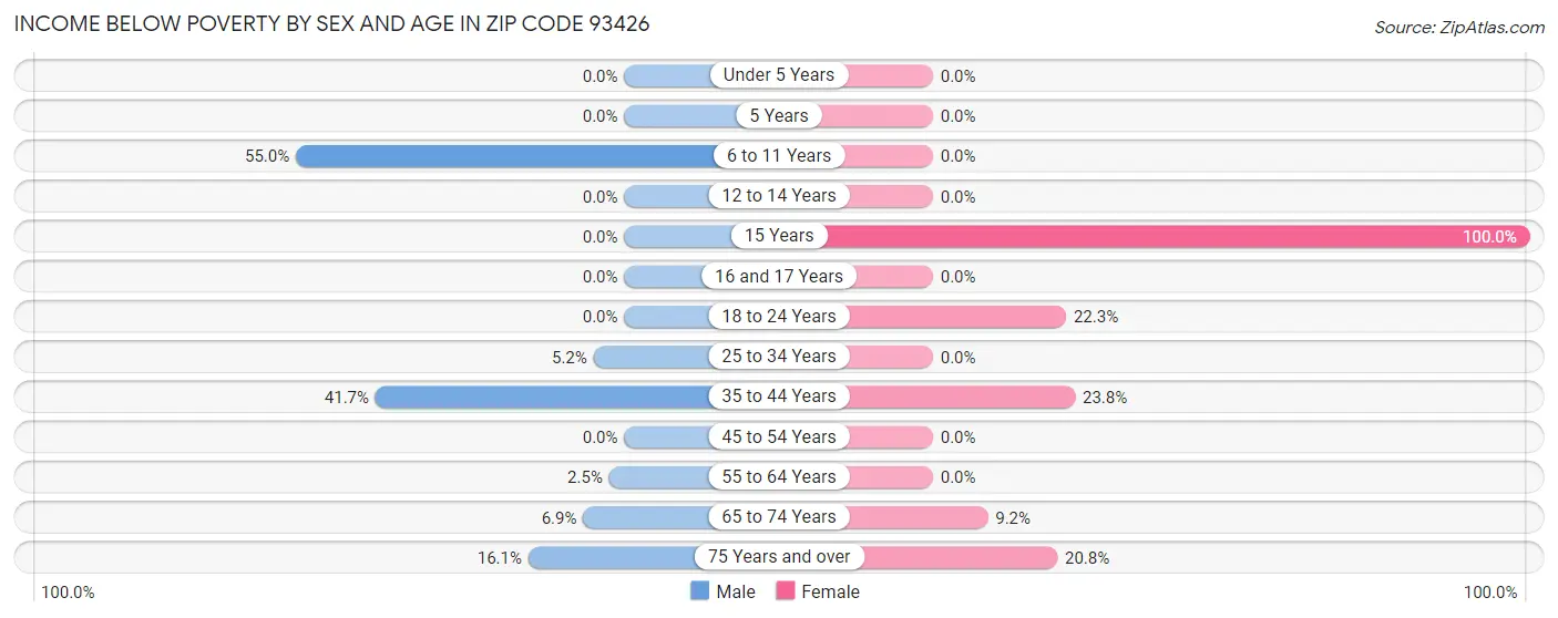 Income Below Poverty by Sex and Age in Zip Code 93426