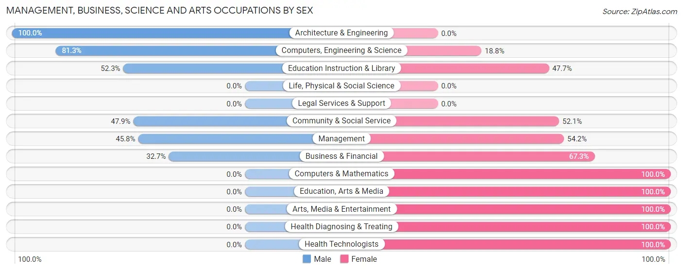 Management, Business, Science and Arts Occupations by Sex in Zip Code 93426