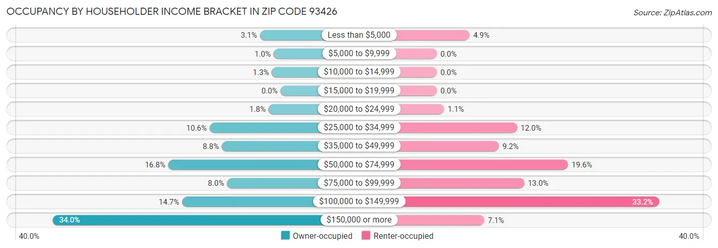 Occupancy by Householder Income Bracket in Zip Code 93426