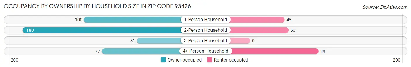 Occupancy by Ownership by Household Size in Zip Code 93426