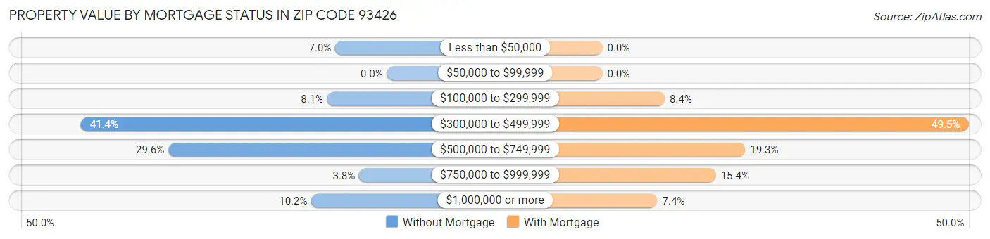 Property Value by Mortgage Status in Zip Code 93426