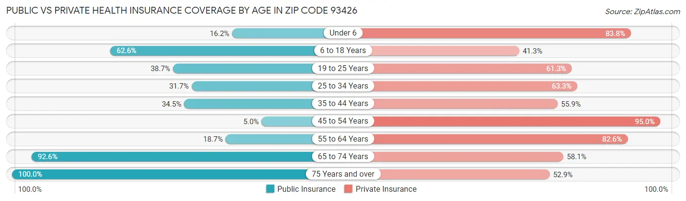 Public vs Private Health Insurance Coverage by Age in Zip Code 93426