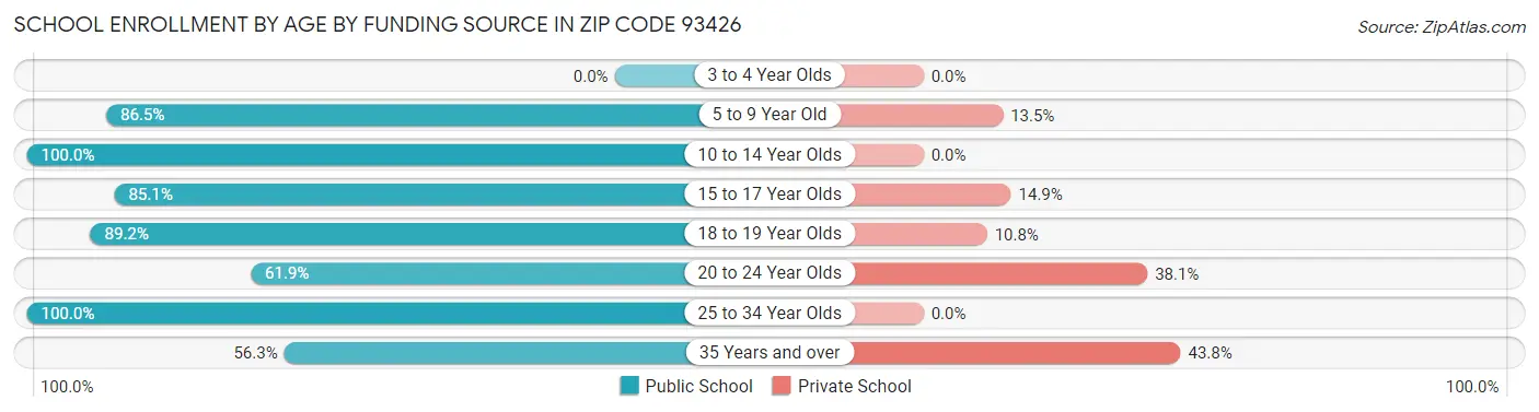 School Enrollment by Age by Funding Source in Zip Code 93426