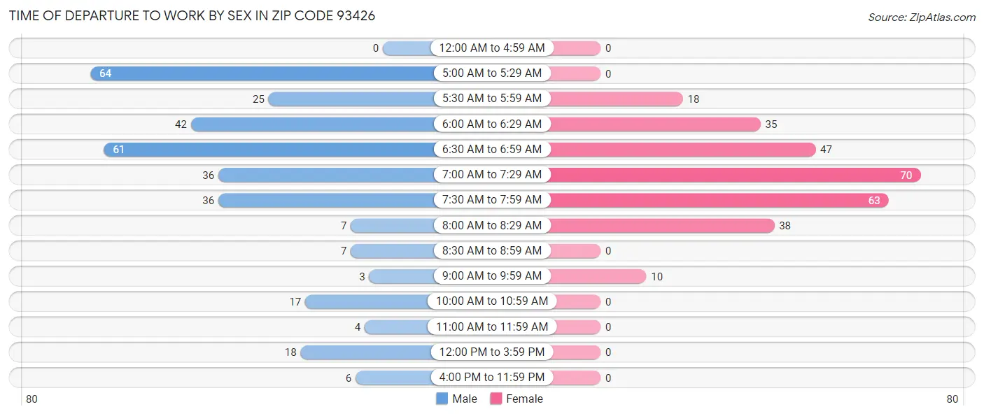 Time of Departure to Work by Sex in Zip Code 93426