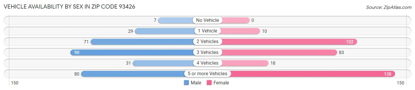 Vehicle Availability by Sex in Zip Code 93426