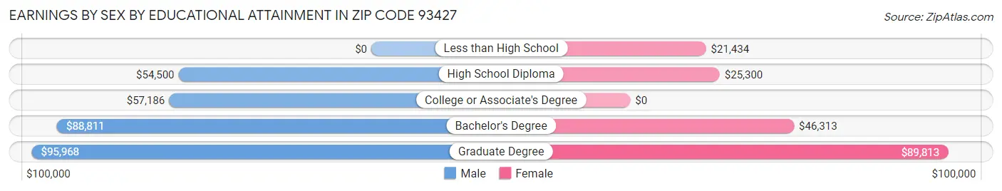 Earnings by Sex by Educational Attainment in Zip Code 93427